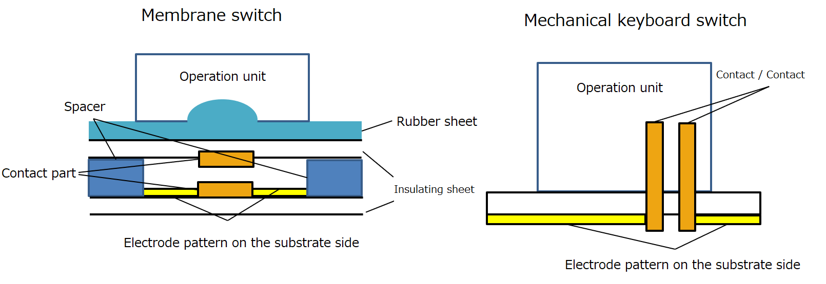 comparison between the conventional membrane switch and new mechanical keyboard switch