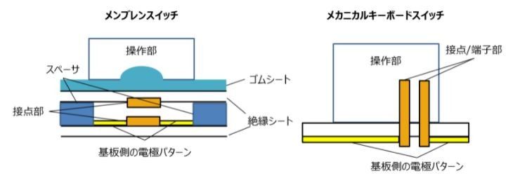 メンブレスイッチとメカニカルキーボードスイッチの比較図