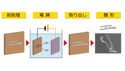 量産性(電鋳プロセス)