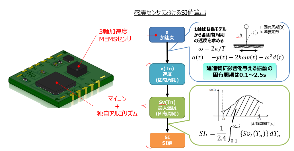 独自アルゴリズム