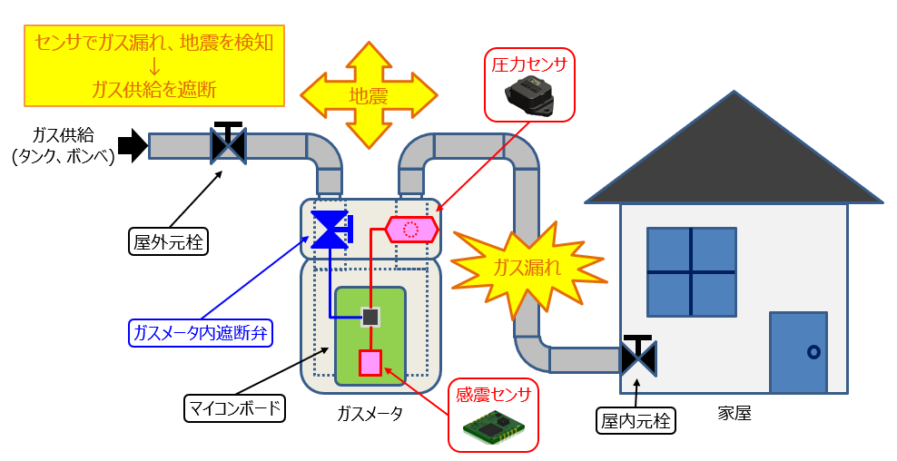 ガスメータ内での事例