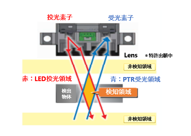 黒・透明・鏡面も安定検出可能な限定反射光学系（光学設計技術）