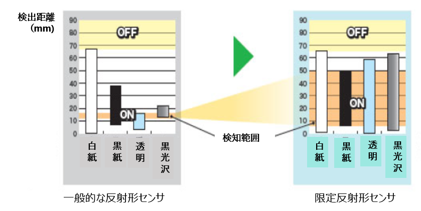 黒・透明・鏡面も安定検出可能な限定反射光学系（光学設計技術）
