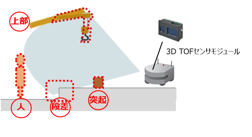 自律型ロボットの障害物検知​