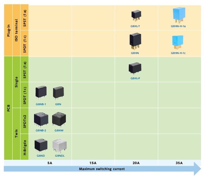 Aratas's Automotive relays