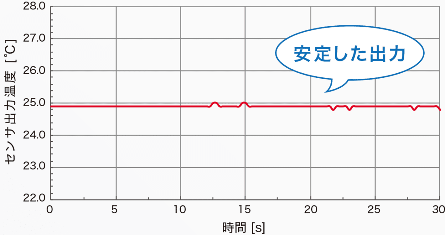 Aratas D 6T-1A-01 グラフ 安定した出力