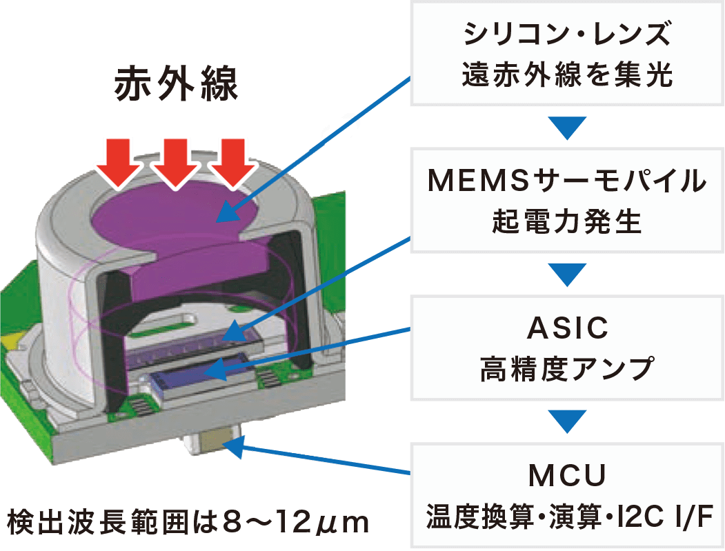 シリコン・レンズ:遠赤外線を集光→MEMSサーモパイル:起電力発生→ASIC:高精度アンプ→MCU:温度換算・演算・I2C I/F(検出波長範囲は8~12μm)