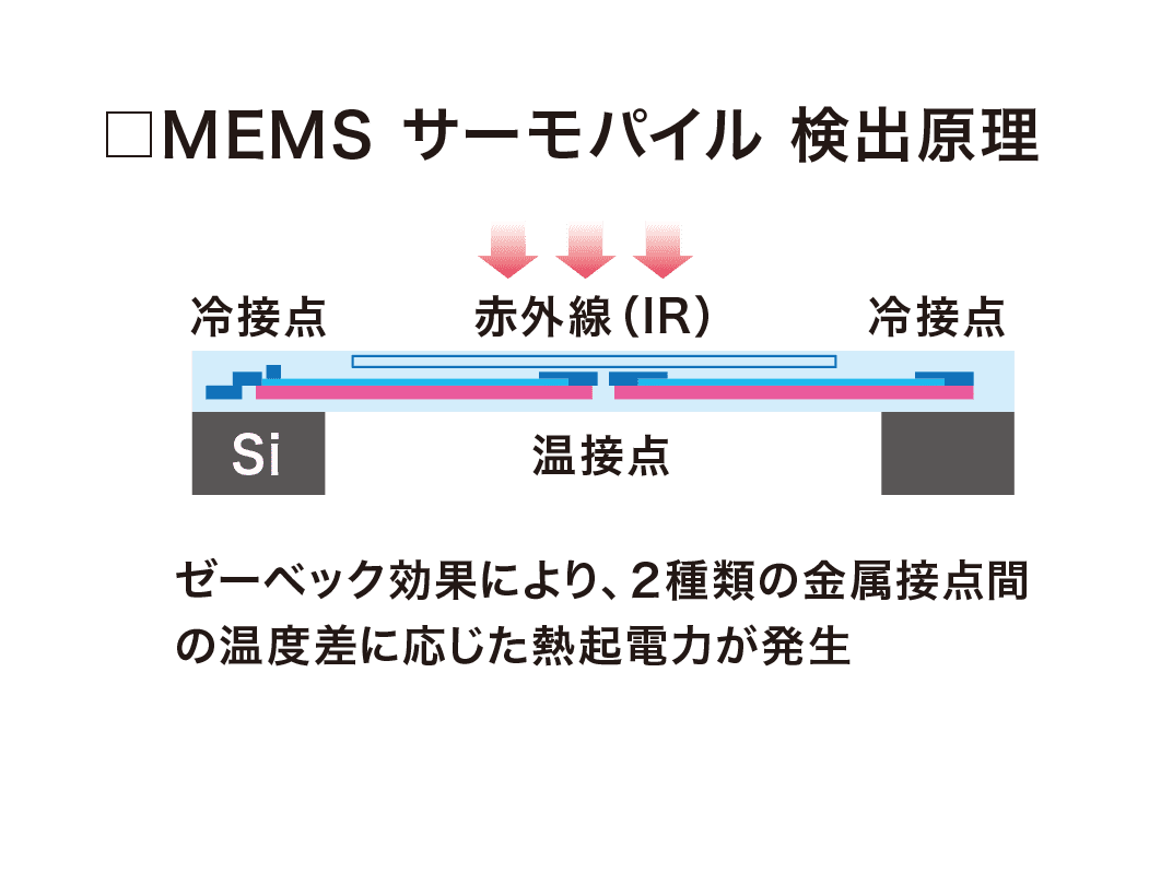 MEMS サーモパイル 検出原理 ゼーベック効果により、2種類の金属接点間の温度差に応じた熱起電力が発生