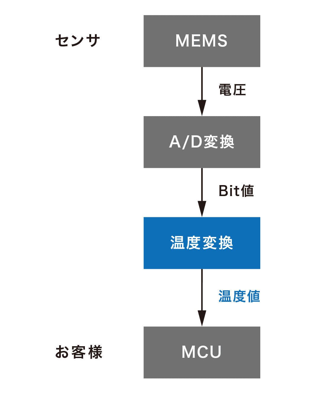 センサ MEMS→(電圧)→A/D変換→(Bit値)→温度変換→(温度値)お客様 MCU