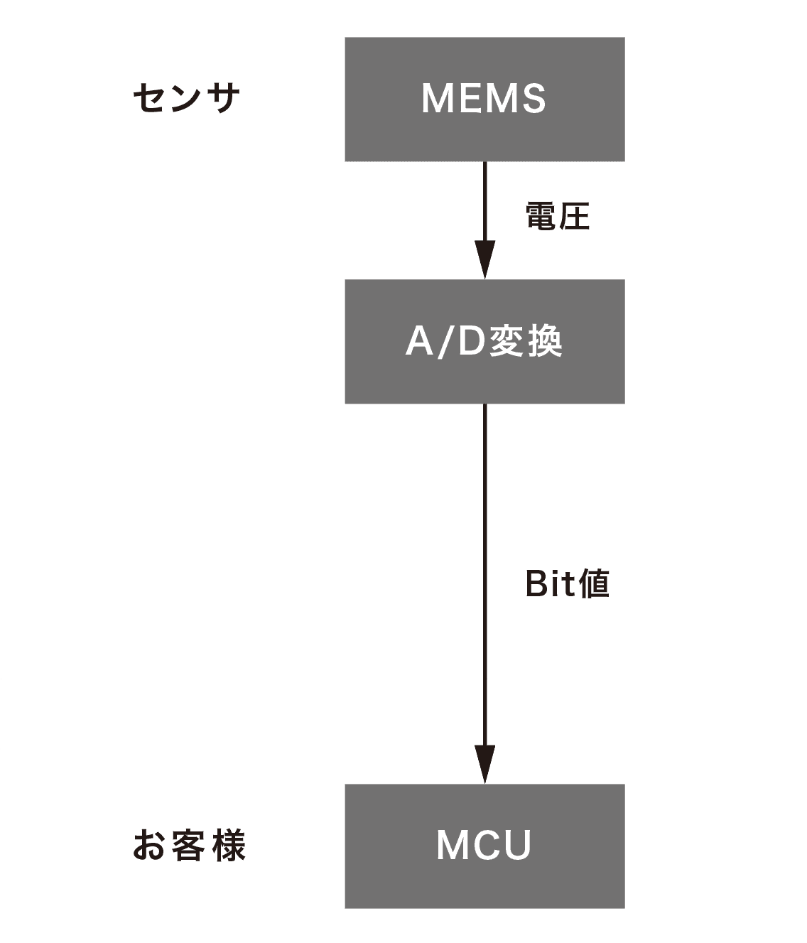 センサ MEMS→(電圧)→A/D変換(Bit値) お客様 MCU