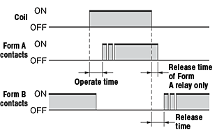 Operate time