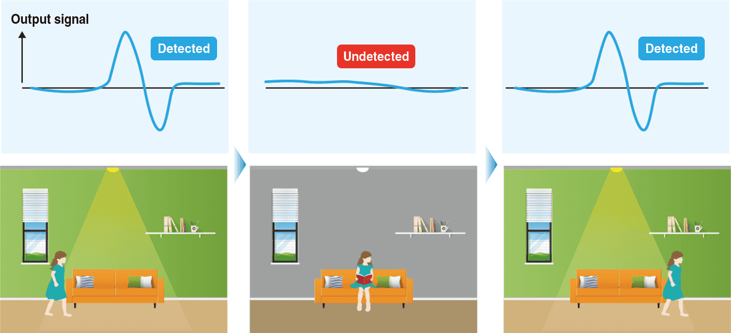 Able to detect both stationary and motion state of humans (objects).