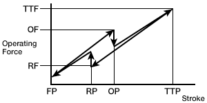 Operating force (OF)
