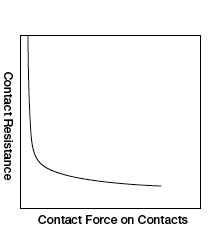 Contact Resistance - Contact Force Characteristics