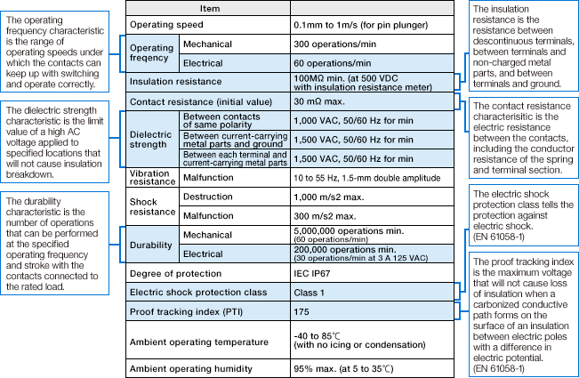Electrical Characteristics