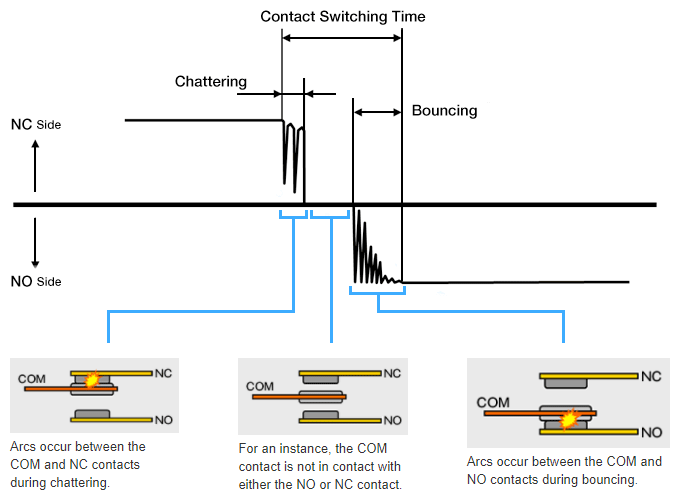 Contact Switching Time