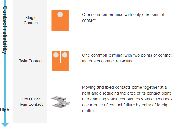 Contact reliability