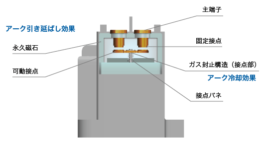 アーク引き延ばし効果