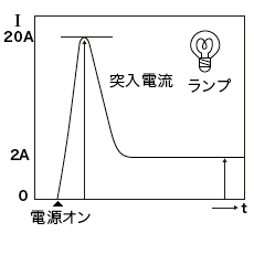突入電流:ランプ負荷