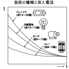 負荷の種類と突入電流