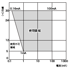 微小負荷の使用