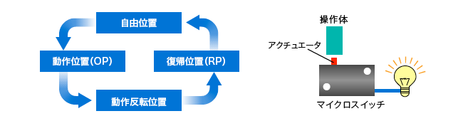 操作ストローク
