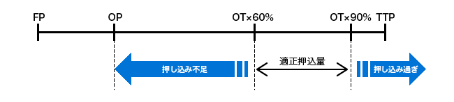適正押込量
