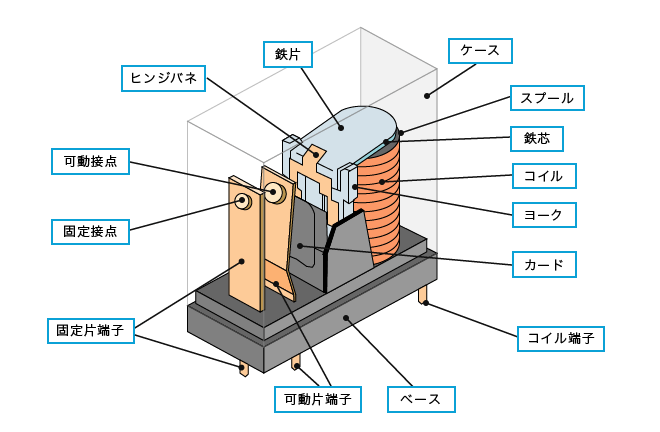 構造