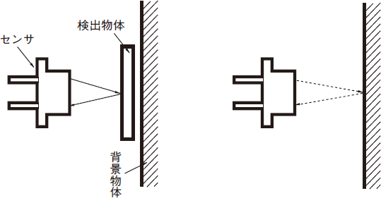 背景の物体による影響