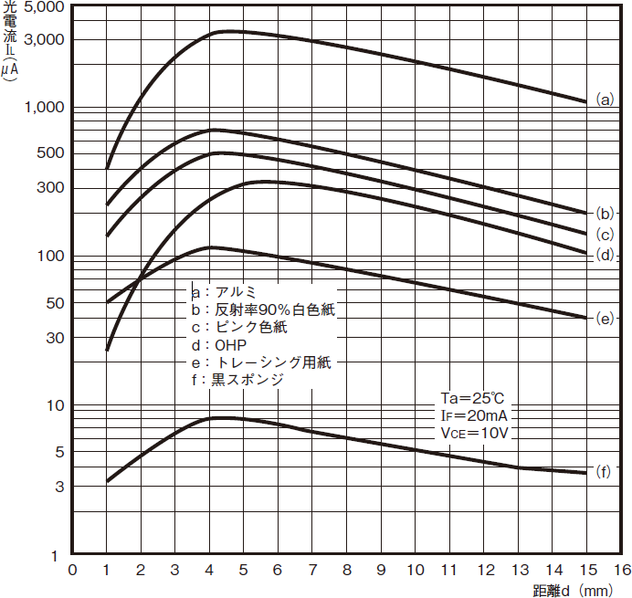 検出特性例 (形EE-SF-5 (-B))