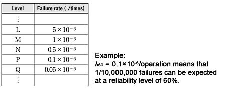 Failure Rate