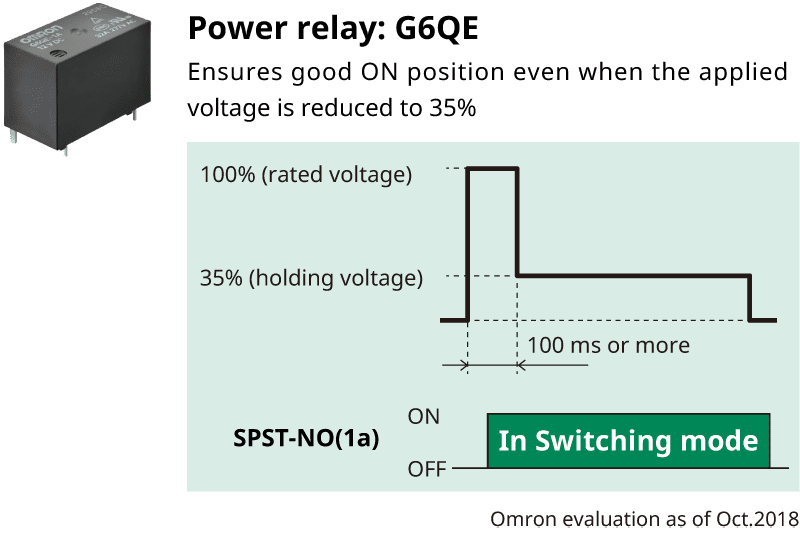 Power relay: G6QE/Ensures good ON position even when the applied voltage is reduced to 35% Aratas evaluation as of Oct.2018