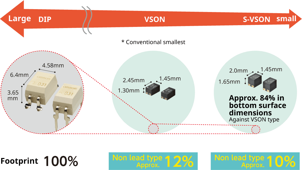 Large:DIP(6.4mm x 3.65mm x 4.58mm),Footprint:100%/VSON(2.45mm x 1.30mm x 1.45mm)* Conventional smallest,Non lead type:12%/Small:S-VSON(2.0mm x 1.65mm x 1.45mm),84% in footprint Against VSON type,Non lead type:10%
