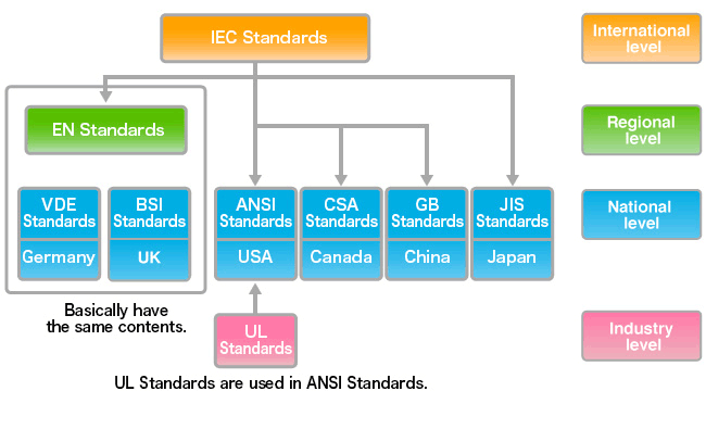 International Safety Standards