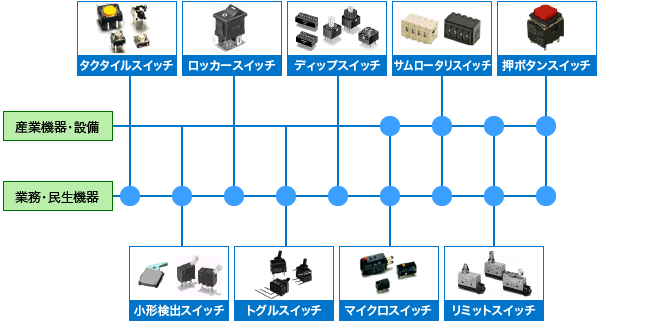スイッチの種類
