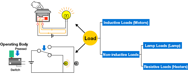 Switch Loads