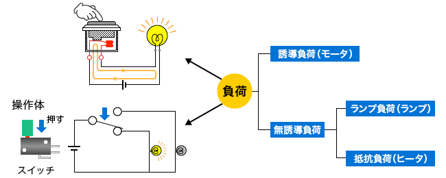 負荷とは