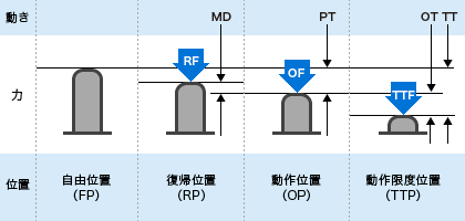 動作と位置