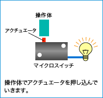操作体でアクチュエータを押し込んでいきます