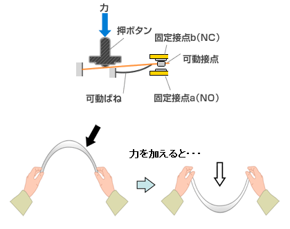 スナップアクションの原理