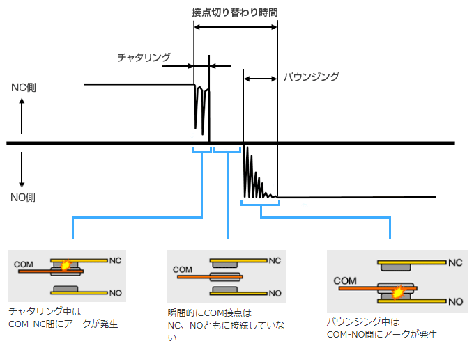 切替り時間