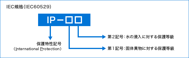 IEC規格