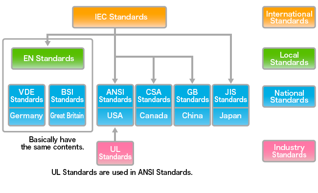 Safety Standards by Country