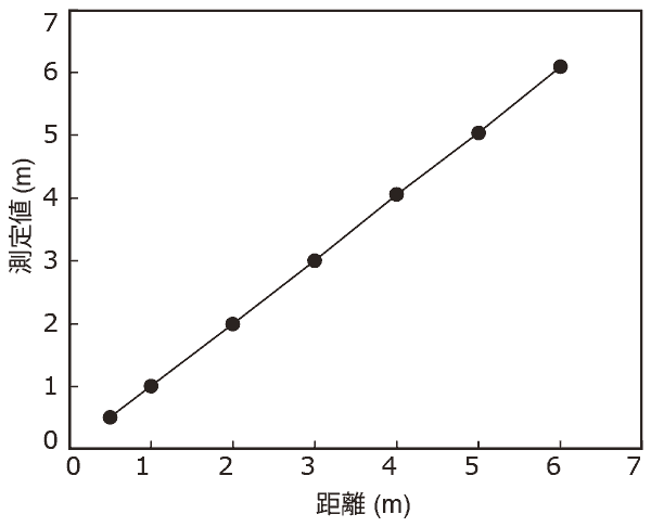 距離精度