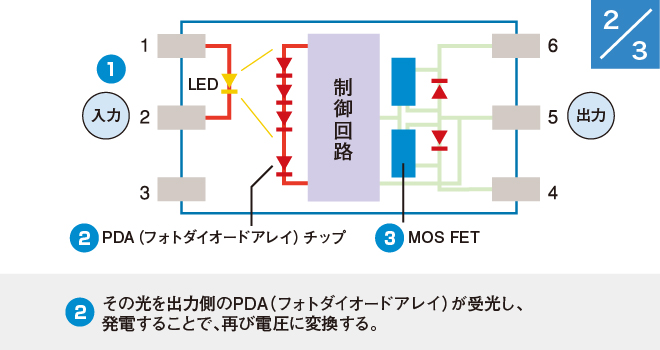 (2)その光を出力側のPDA(フォトダイオードアレイ)が受光し、発電することで再び電圧に変換する。