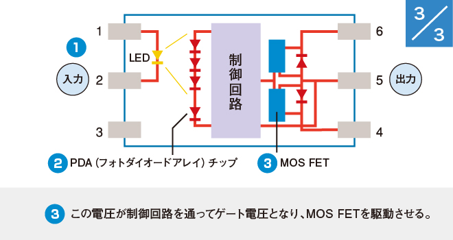 (3)この電圧が制御回路を通ってゲート電圧となり、MOSFETを駆動させる。