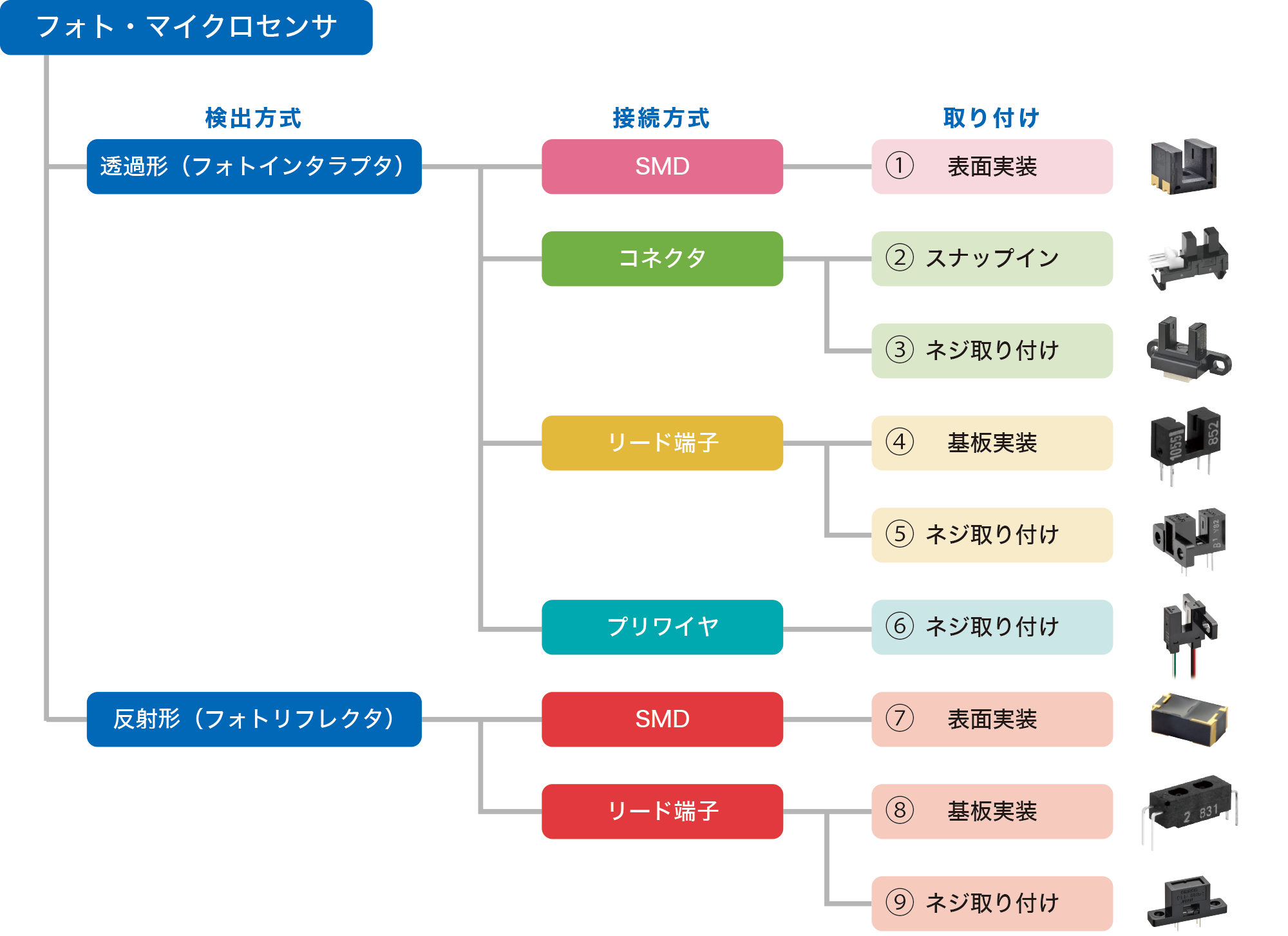 フォトマイクロセンサ　分類表