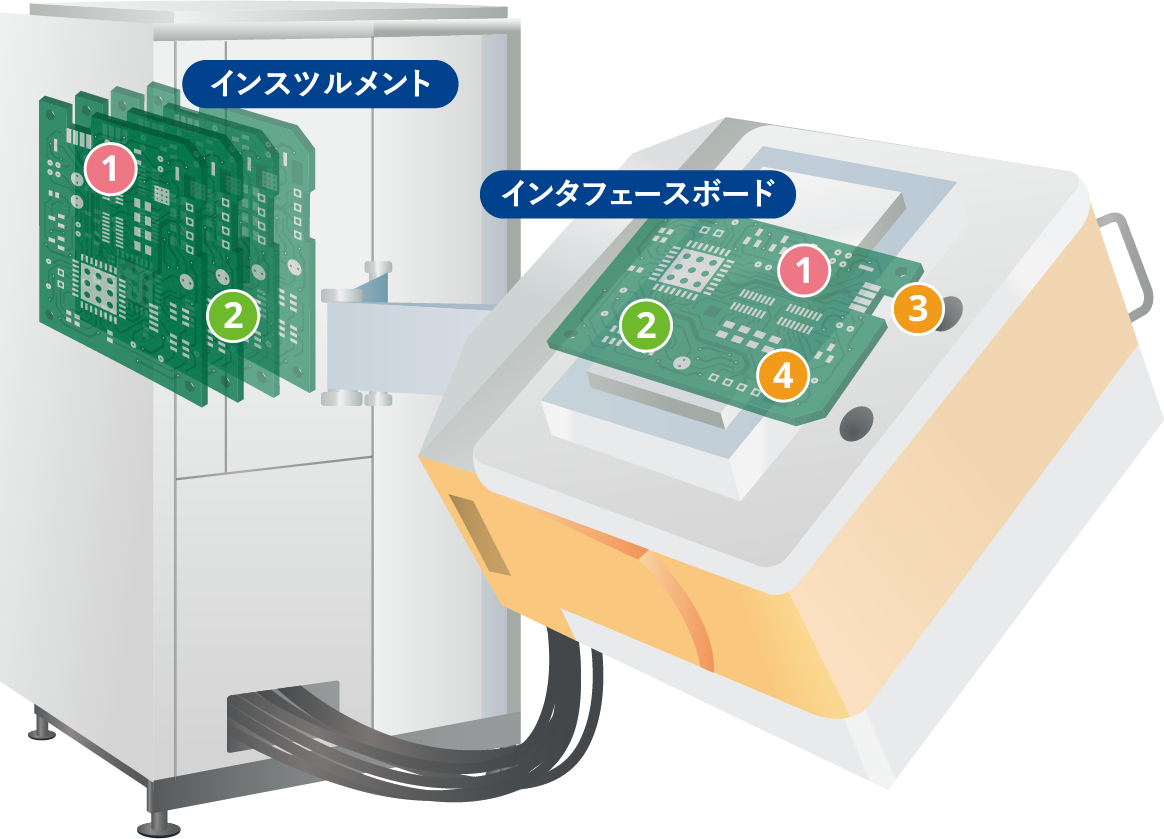 インスツルメントとインタフェースボード