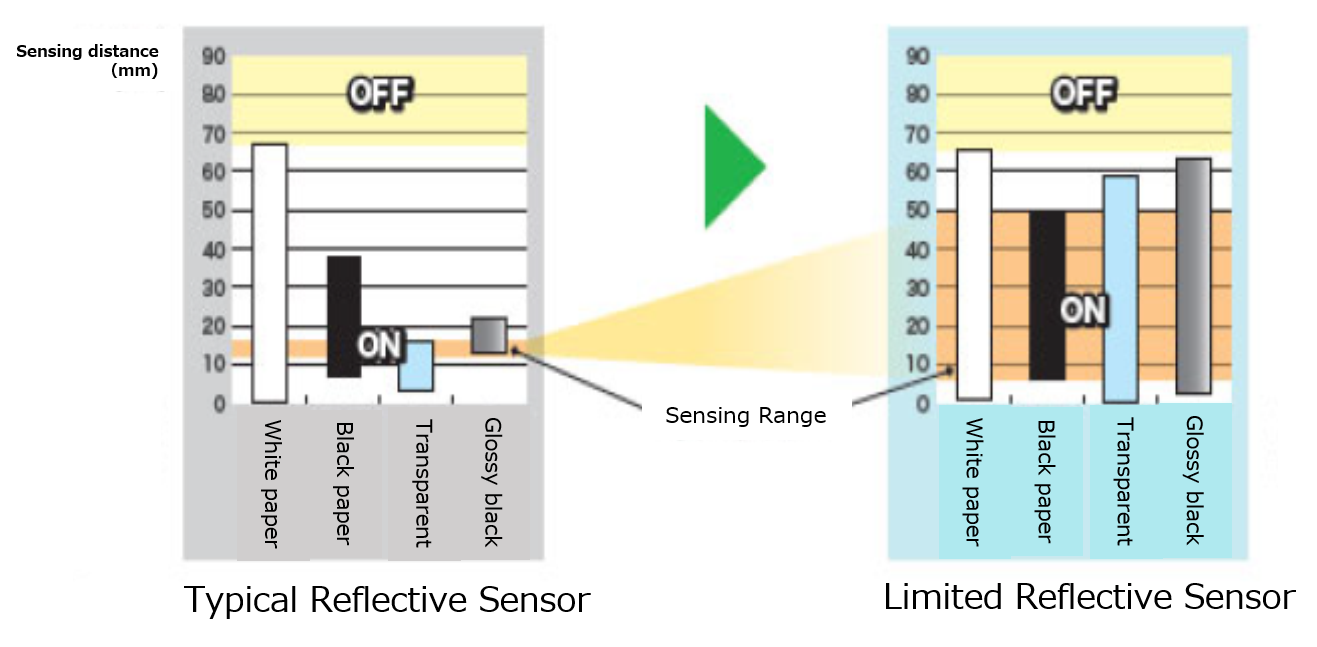 The light convergent reflective optical system that enables stable detection of black, transparent and mirror-surfaced objects (Optical Design Technology) 