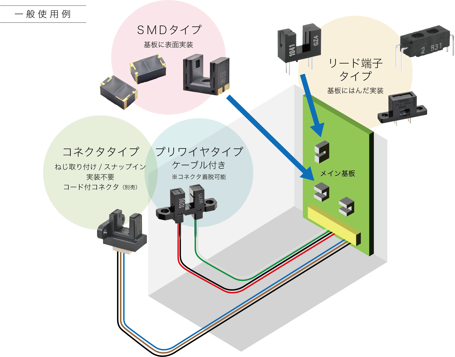 ［一般使用例］・ＳＭＤタイプ：基板に表面実装、・コネクタタイプ:ねじ取り付け/スナップイン、実装不要、コード付コネクタ（別売）・プリワイヤタイプケーブル付き：※コネクタ着脱可能・リード端子タイプ；基板にはんだ実装